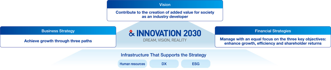 A Complete Picture of the Group’s New Long-Term Vision & INNOVATION 2030