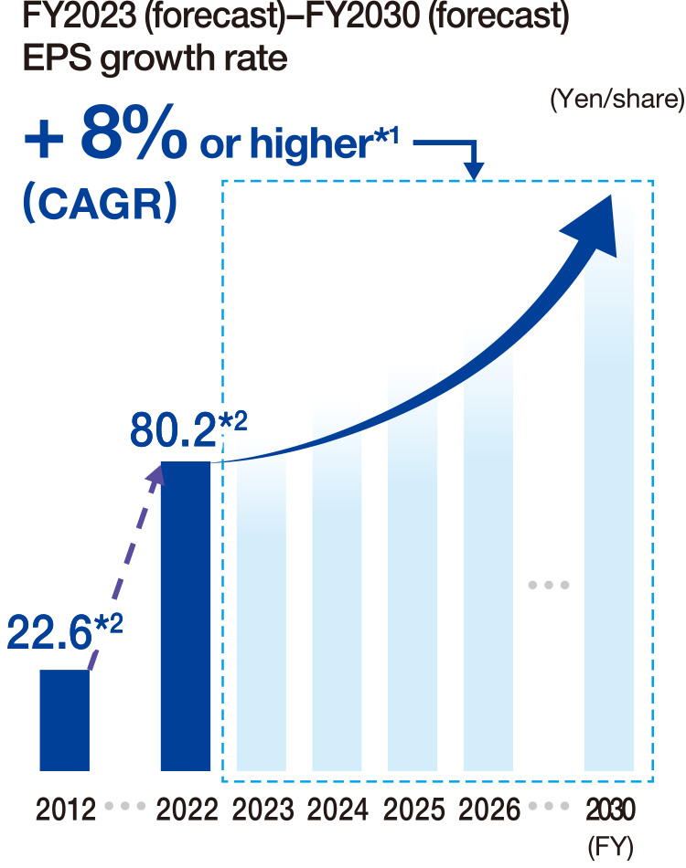 Trends in EPS