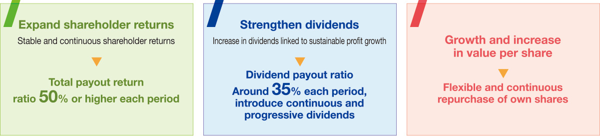 Enhancing Shareholder Returns