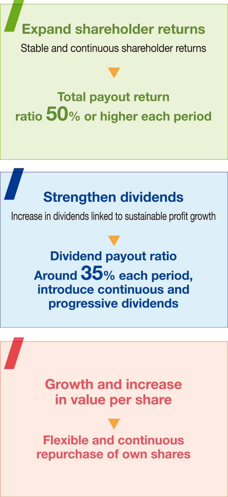 Enhancing Shareholder Returns