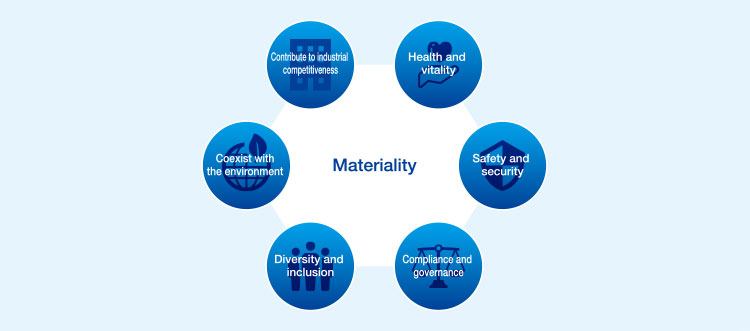 Mitsui Fudosan Group Materiality