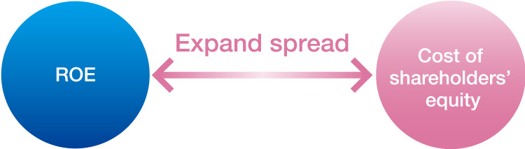 Diagram B: Enhancing corporate value by expanding the equity spread