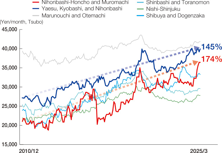 Diagram C: Asking rents in the Nihonbashi and Yaesu areas