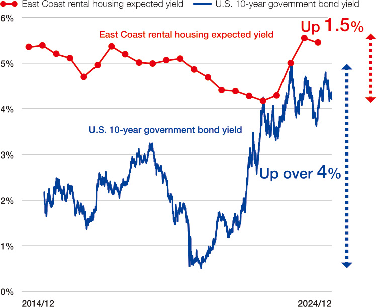 Diagram E: U.S. 10-year government bond yield and East Coast rental housing expected yield