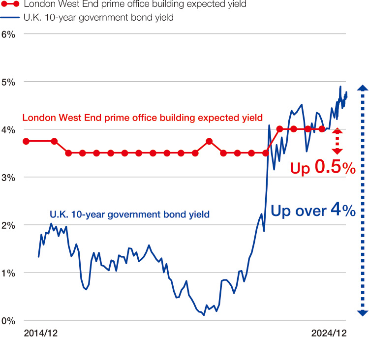 Diagram F: U.K. 10-year government bond yield and London West End prime office building expected yield