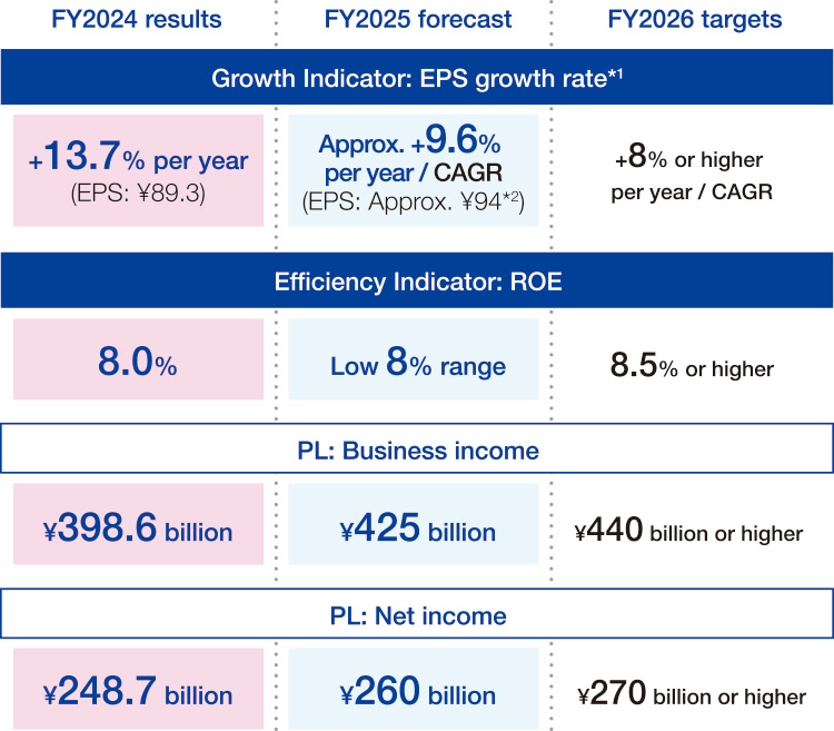Progress compared with & INNOVATION 2030 fiscal 2026 targets