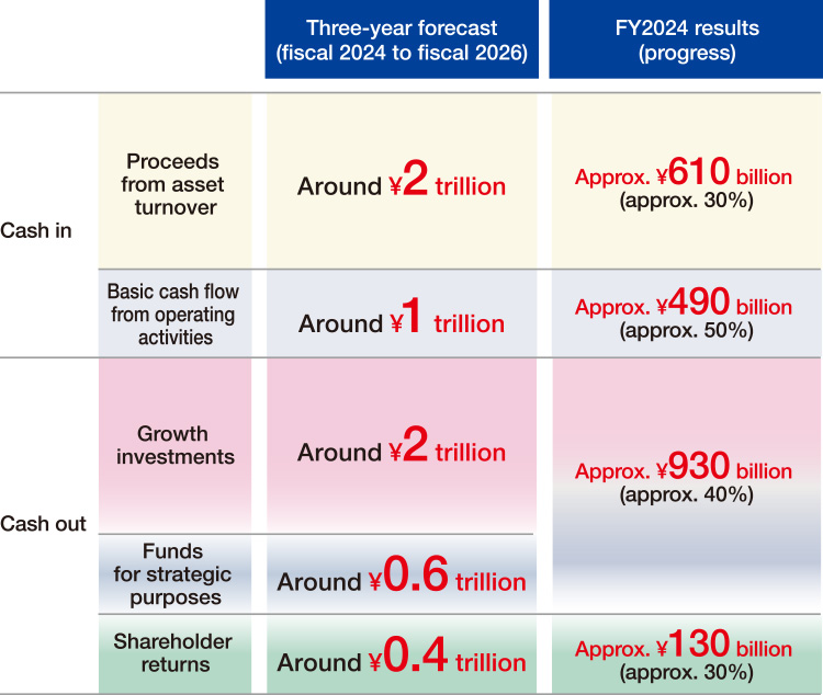 The fiscal 2024 to fiscal 2026 cash allocation plan and progress in fiscal 2024
