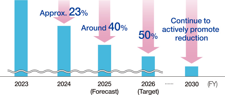 Status and targets for the reduction of strategic shareholdings