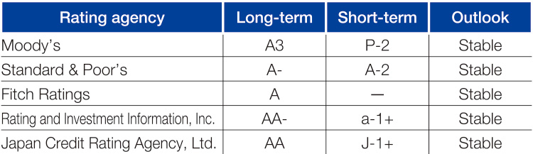 Credit ratings