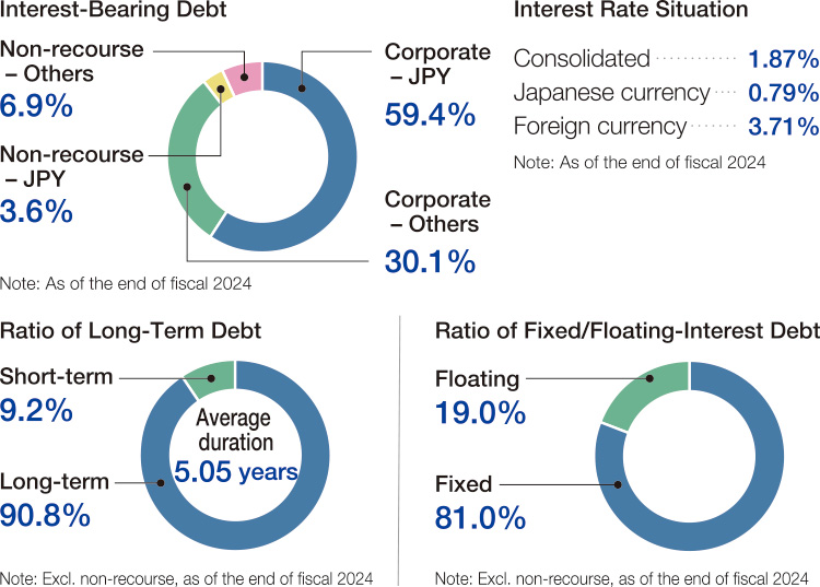 Fund procurement and credit rating situation