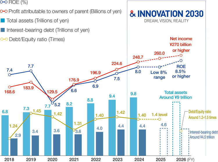 Current status and future outlook for net income, ROE, total assets, and liabilities