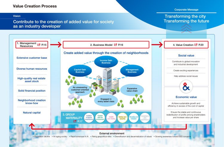 Value Creation Process