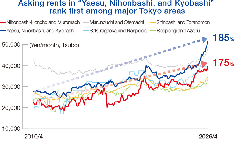 Asking Rents in the Nihonbashi and Yaesu Areas