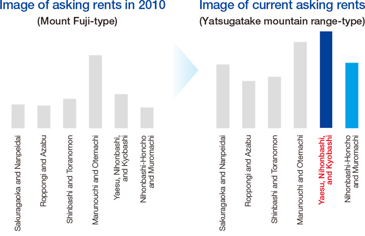 Changes in Asking Rents in Major Tokyo Areas