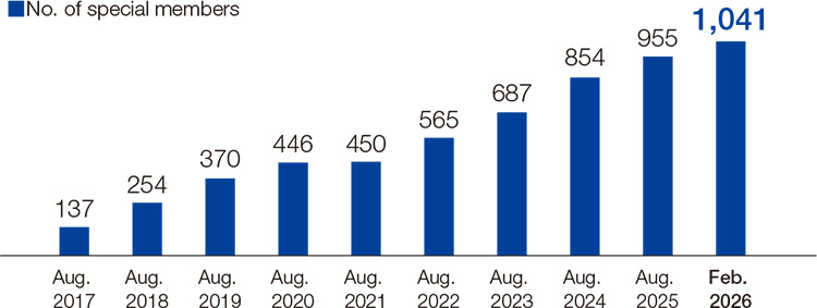 Trends in LINK-J Special Membership