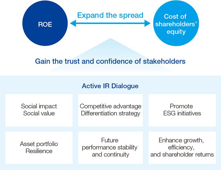 Enhancing Corporate Value through Dialogue with Capital Markets