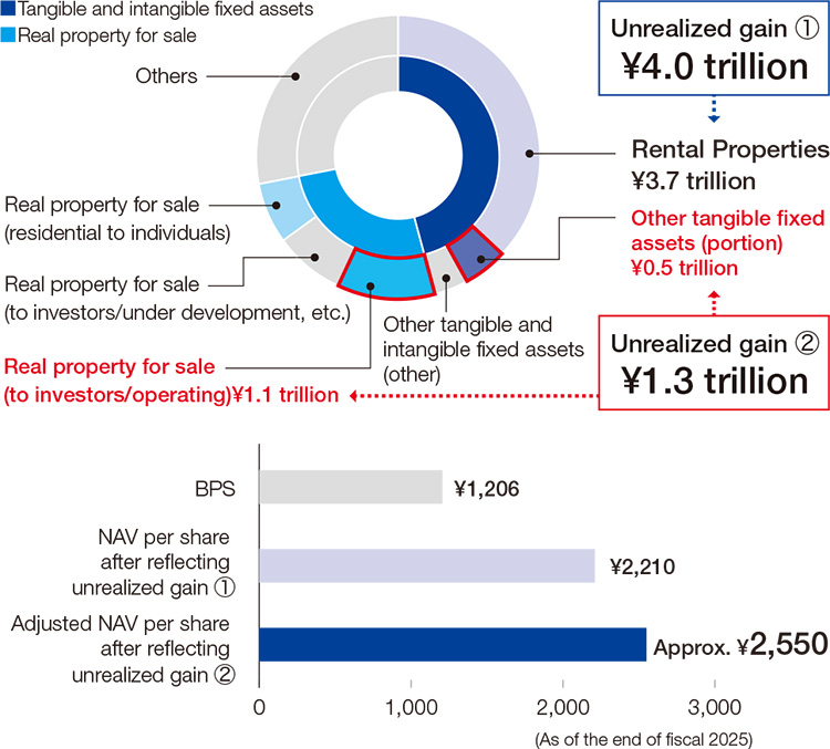 Unrealized Gain of Owned Assets and NAV per Share