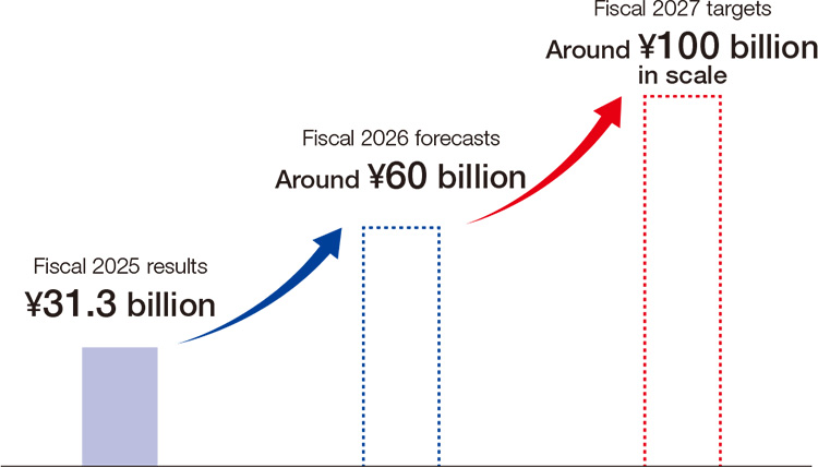 Forecasts for Future Overseas Business Income