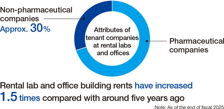 Growing Demand for Rental Labs & Offices