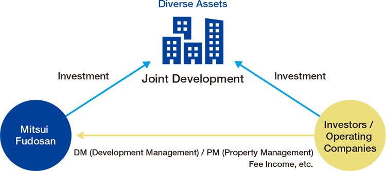 Investor Co-Creation Model Using Third-Party Capital