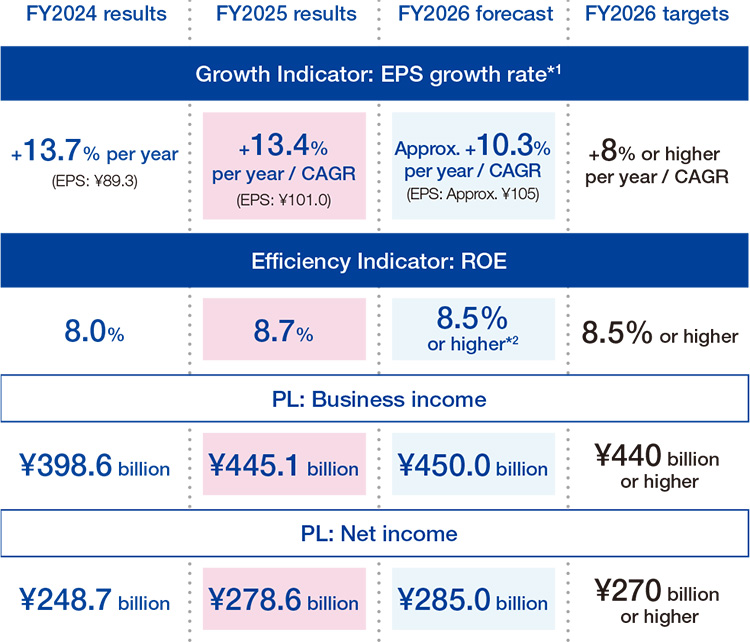 <Progress of & INNOVATION 2030 KPIs>