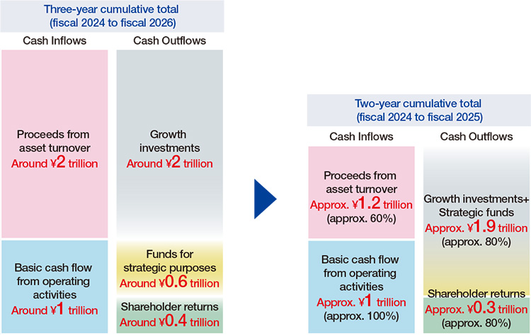 <The fiscal 2024 to fiscal 2026 cash allocation plan and progress in fiscal 2024 to fiscal 2025>