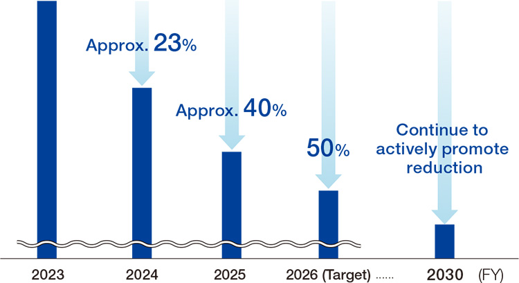 <Status and targets for the reduction of strategic shareholdings>