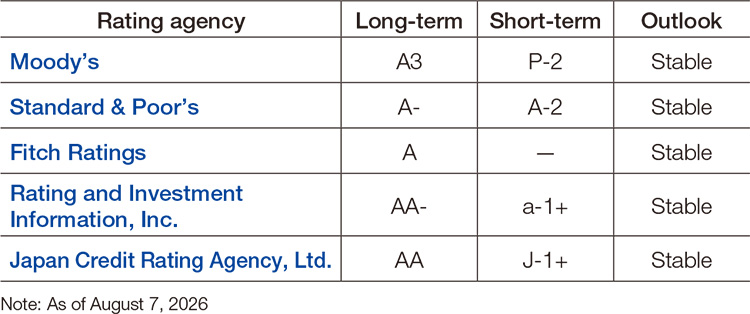 <Credit ratings>