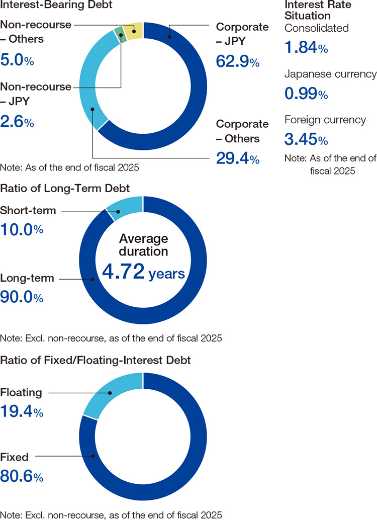 <Status of fund procurement>