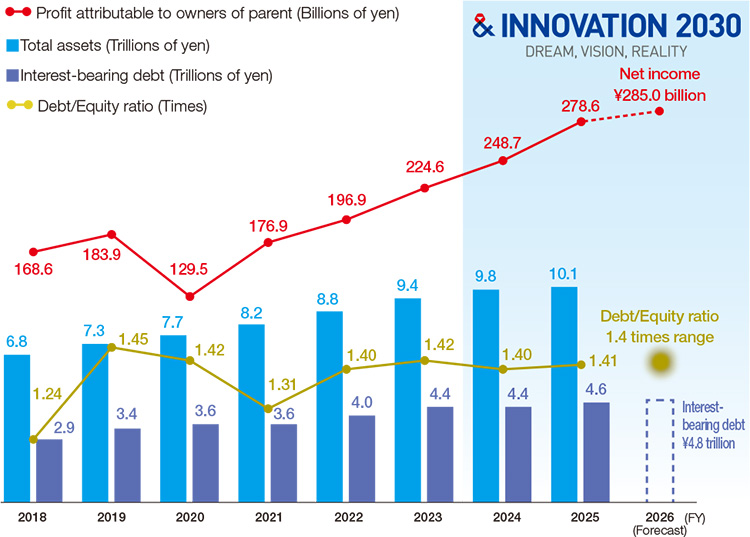 <Current status and future outlook for net income, total assets, and liabilities>
