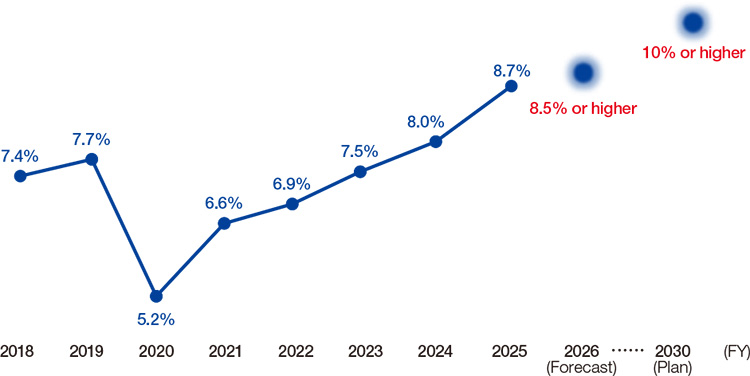 <ROE performance trend and future targets>