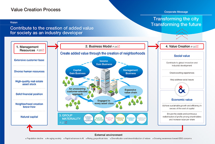 Mitsui Fudosan’s Value Creation
