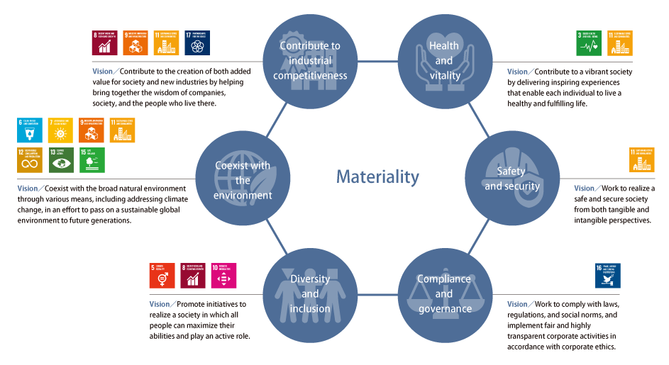 GROUP MATERIALITY (Priority Issues)