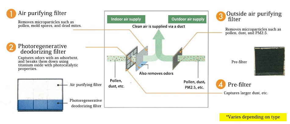 Overview of High-Performance Filter