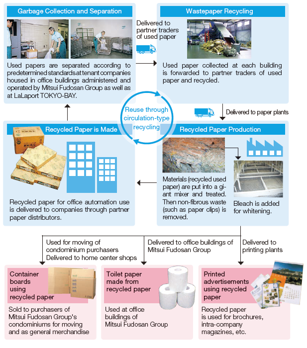 Outline of Wastepaper Recycling Loop System