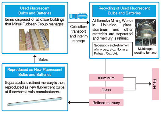 Schematic diagram of used fluorescent bulb and battery recycling