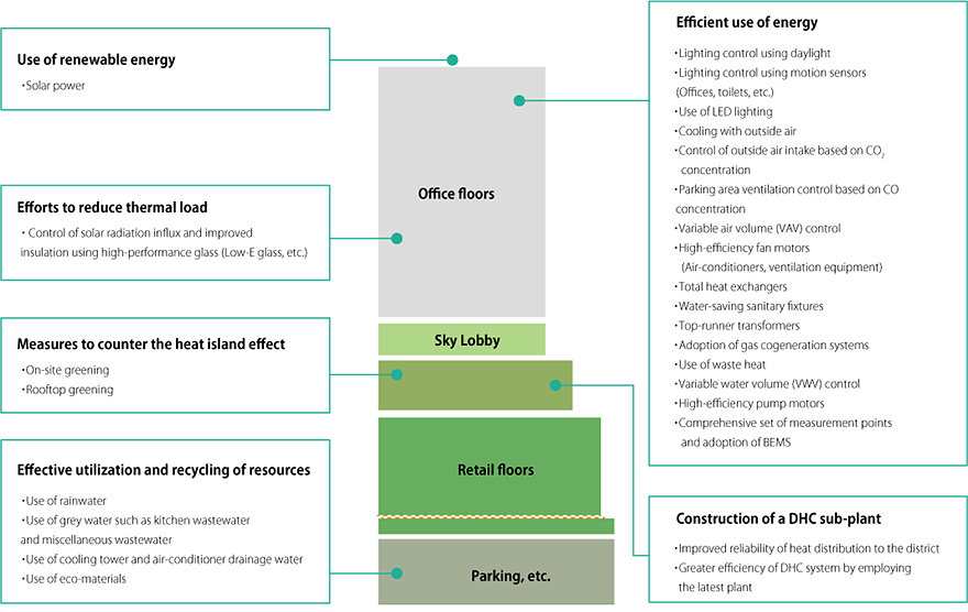 >Overview of Environmental Efforts at TOKYO MIDTOWN HIBIYA