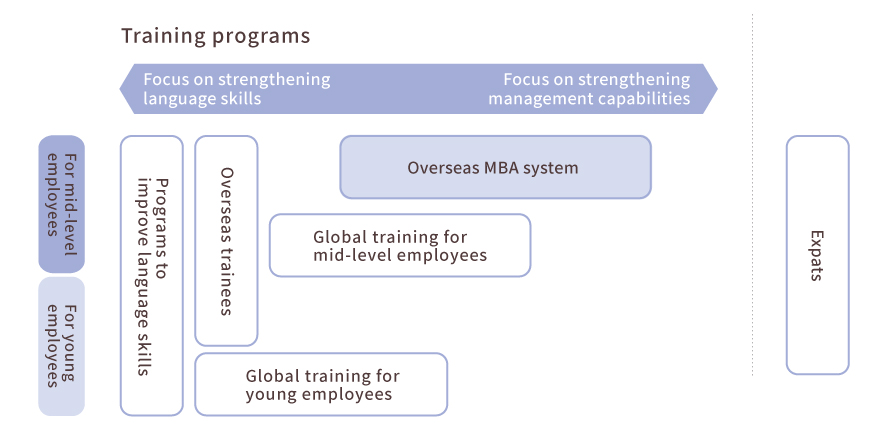 Training programs