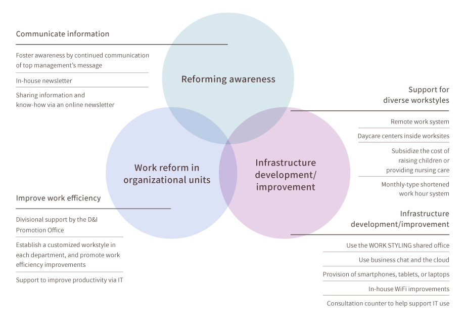 Diverse Workstyles