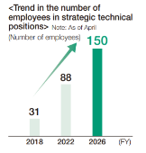 the recruitment of IT professionals