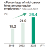 mid-career recruitment