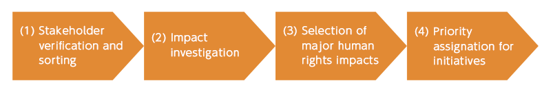 Human rights impact evaluation