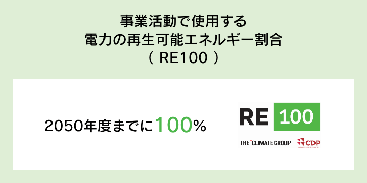 事業活動で使用する電力の再生可能エネルギー割合( RE100 )2050年度までに100%