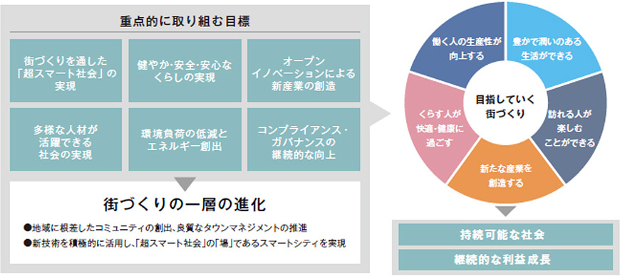 重点的に取り組む目標