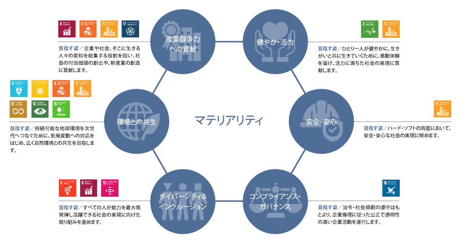 GROUP MATERIALITY（重点的に取り組む課題）