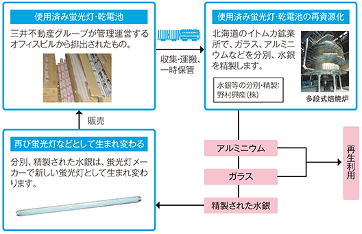 使用済み蛍光灯・乾電池リサイクルの概略図