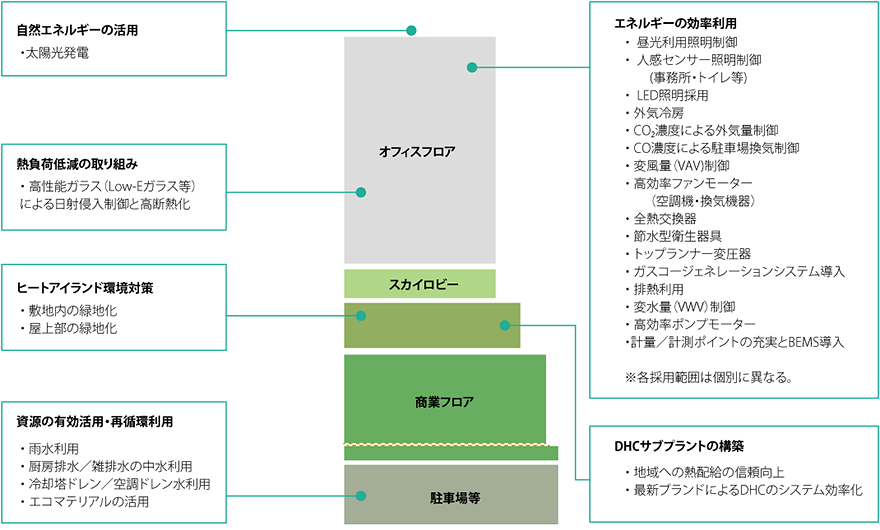 >「東京ミッドタウン日比谷」の環境への取り組み概要