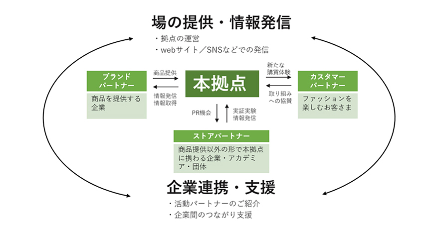 場の提供・情報発信