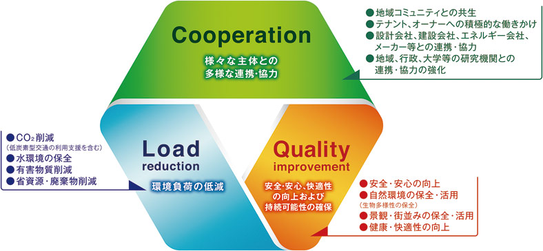 環境（E）への取り組み方針