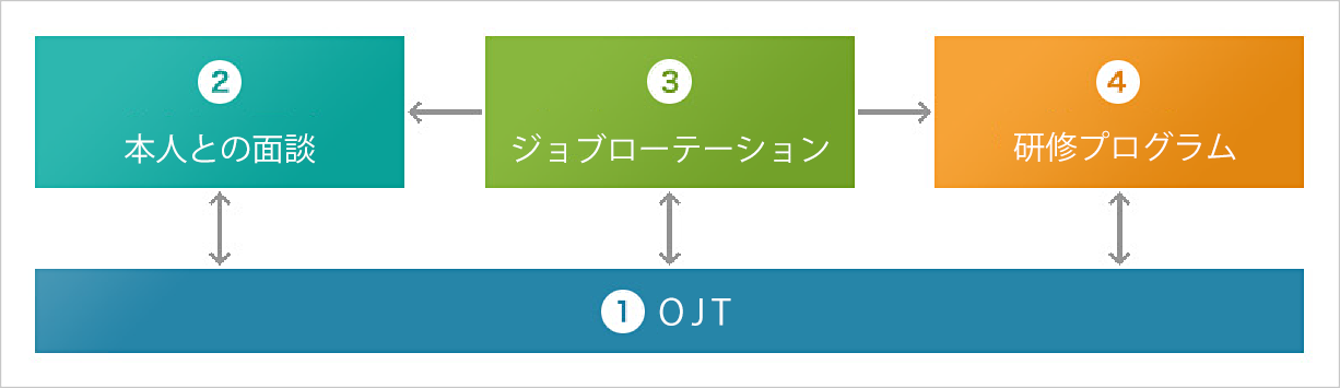 基本方針4つの人材育成の機会